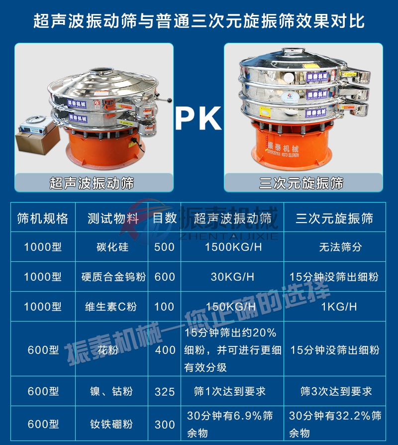 铁粉超声波振动筛对比旋振筛