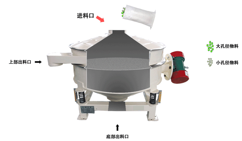 石英石直排筛工作原理