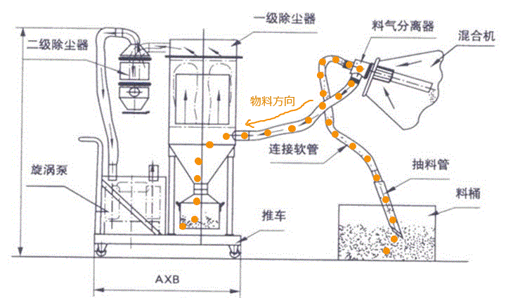 高锰酸钾真空上料机工作原理
