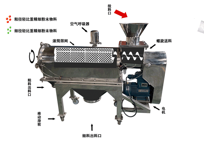 煅烧焦气流筛工作原理
