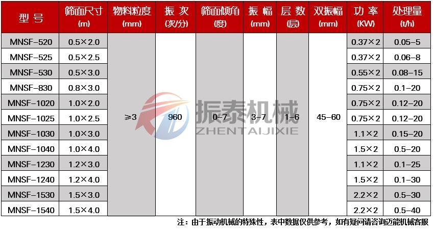 直线筛技术参数1