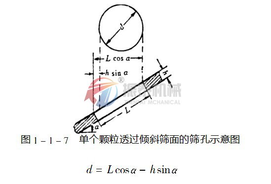 直线振动筛选机倾斜筛面示意图