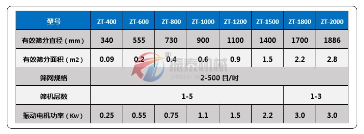 碳化硅粉塑料振动筛技术参数